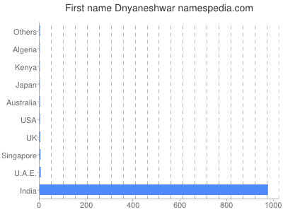 prenom Dnyaneshwar