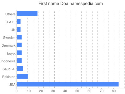 Vornamen Doa