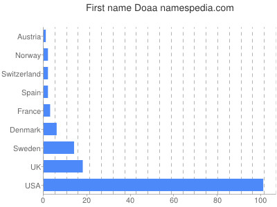 prenom Doaa