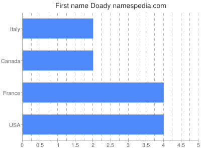 Given name Doady