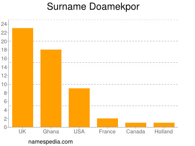 Familiennamen Doamekpor
