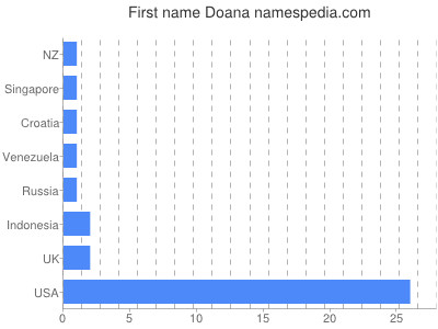 prenom Doana