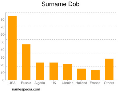 Surname Dob