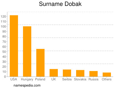 Familiennamen Dobak