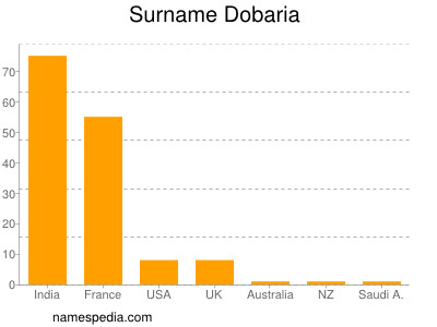 Familiennamen Dobaria