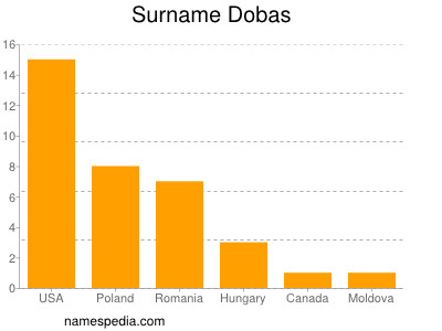 Familiennamen Dobas