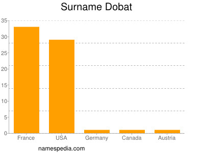 Surname Dobat