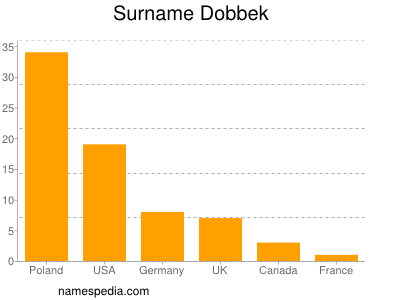 Familiennamen Dobbek