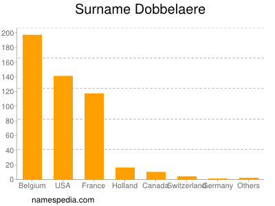 Familiennamen Dobbelaere