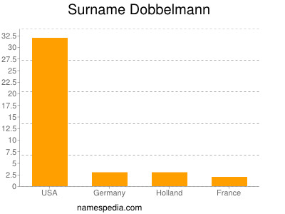 Familiennamen Dobbelmann