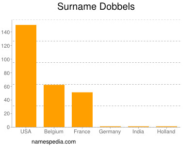 Surname Dobbels