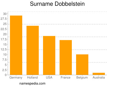 Familiennamen Dobbelstein