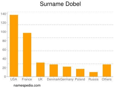 Familiennamen Dobel