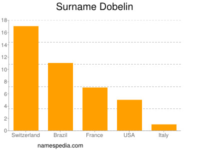 Familiennamen Dobelin