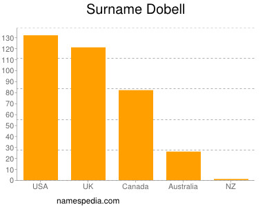 Familiennamen Dobell