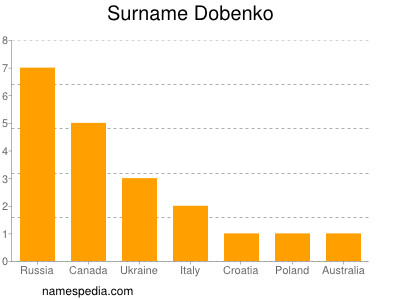 Familiennamen Dobenko