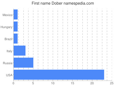 Vornamen Dober