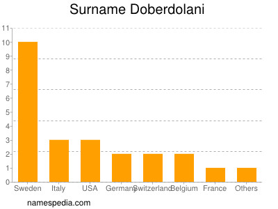 Familiennamen Doberdolani