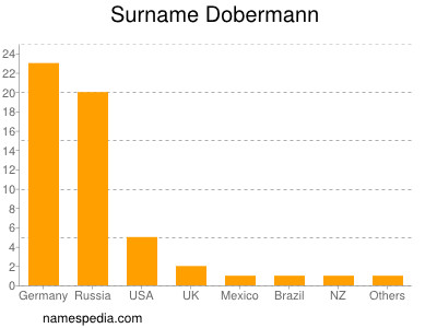 Familiennamen Dobermann