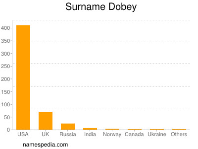 Familiennamen Dobey