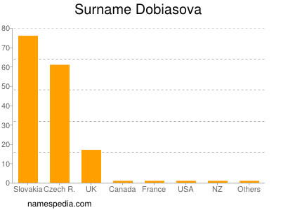 Familiennamen Dobiasova