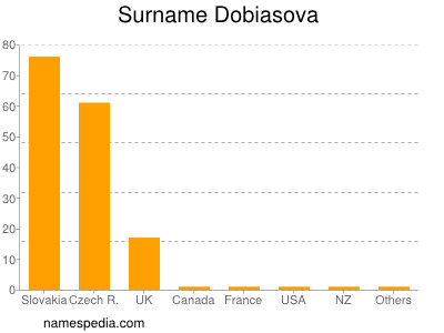 nom Dobiasova