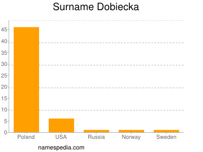 Surname Dobiecka