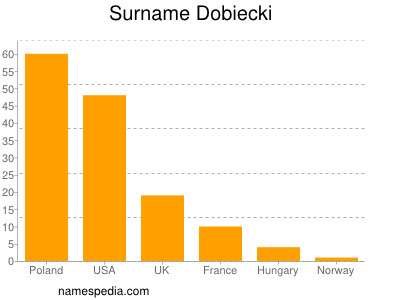 Surname Dobiecki