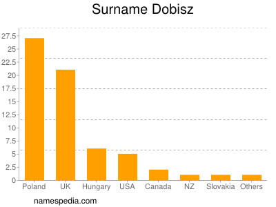 Familiennamen Dobisz