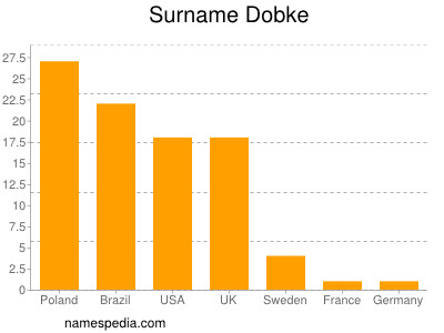 Familiennamen Dobke