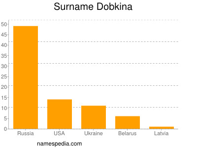 Surname Dobkina