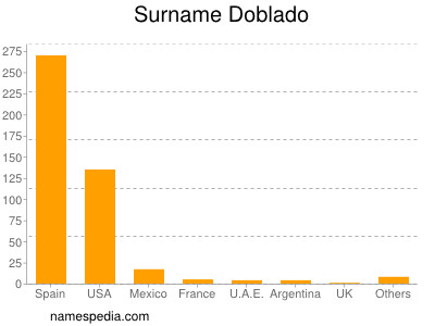 Familiennamen Doblado