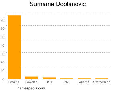 Familiennamen Doblanovic