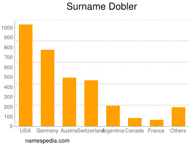 Familiennamen Dobler