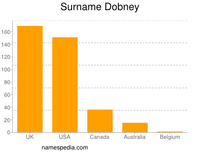 Familiennamen Dobney