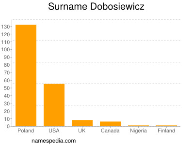 Familiennamen Dobosiewicz