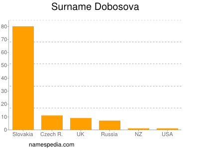 Surname Dobosova