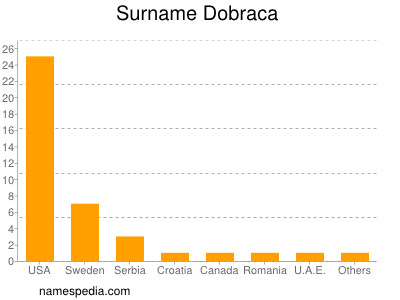 Familiennamen Dobraca