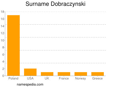 Familiennamen Dobraczynski