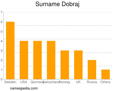 Surname Dobraj