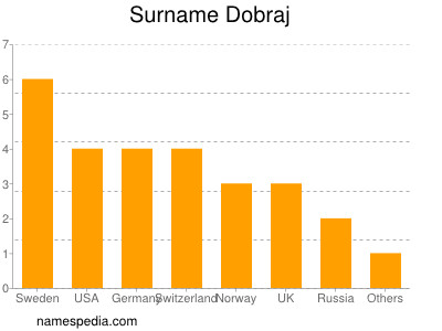 Familiennamen Dobraj
