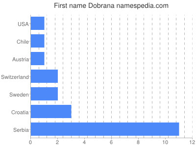 Vornamen Dobrana