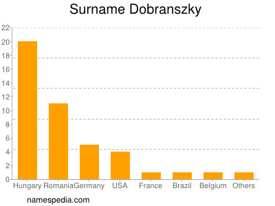 Surname Dobranszky