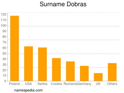 Familiennamen Dobras