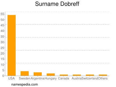 Surname Dobreff