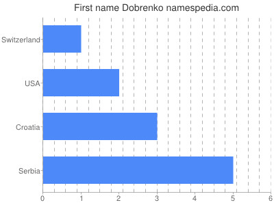 Vornamen Dobrenko