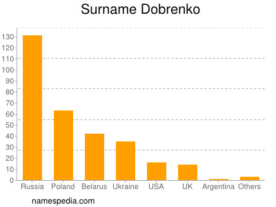 Familiennamen Dobrenko