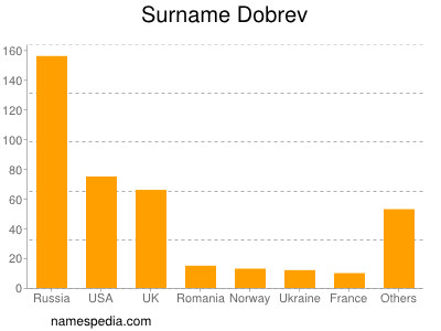 Familiennamen Dobrev