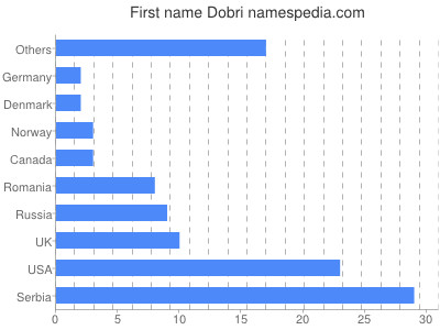 Vornamen Dobri