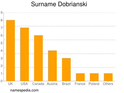 Familiennamen Dobrianski